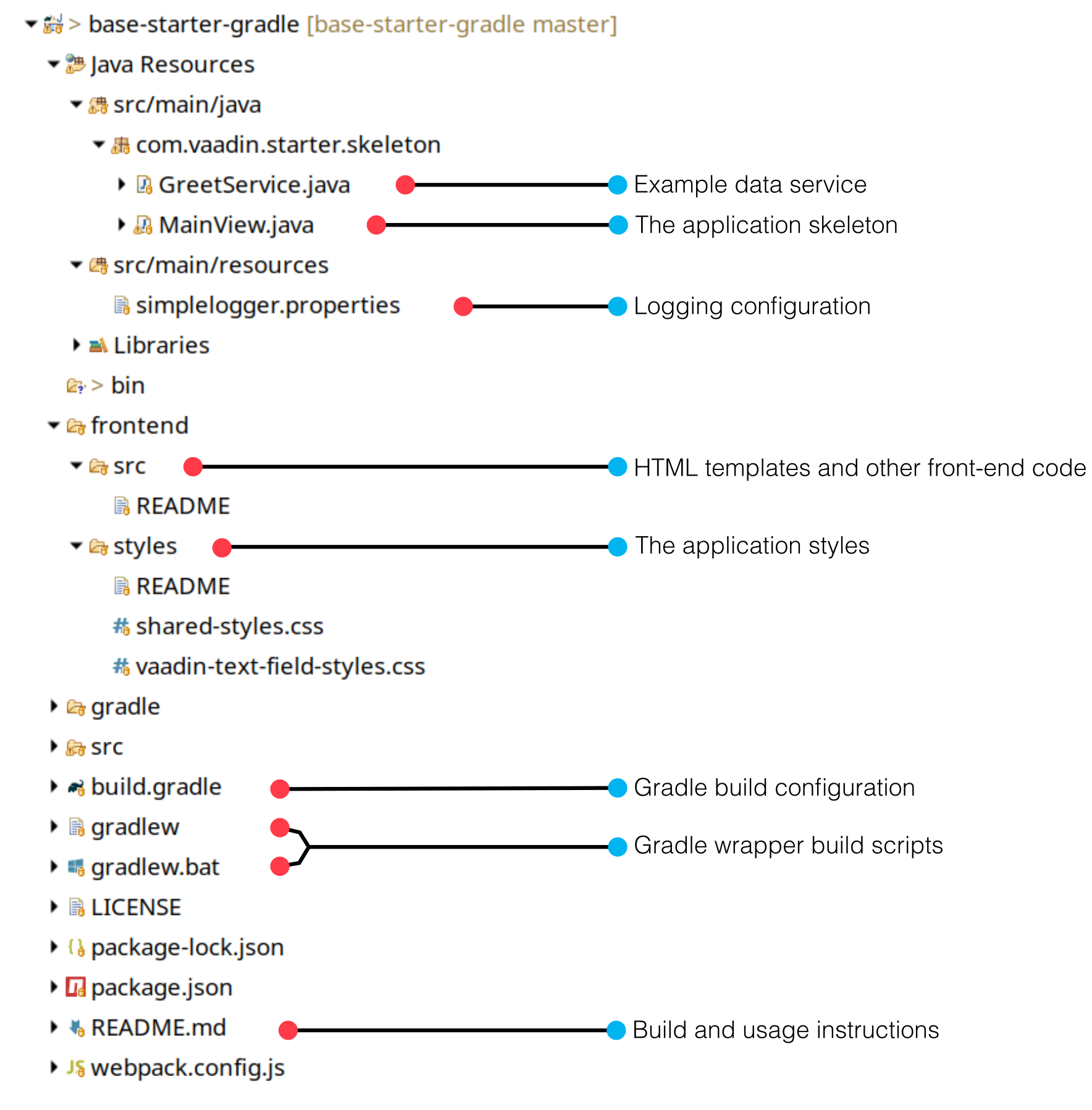 Contents of a Gradle based project