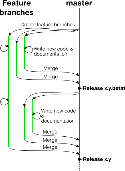 documentation feature branching