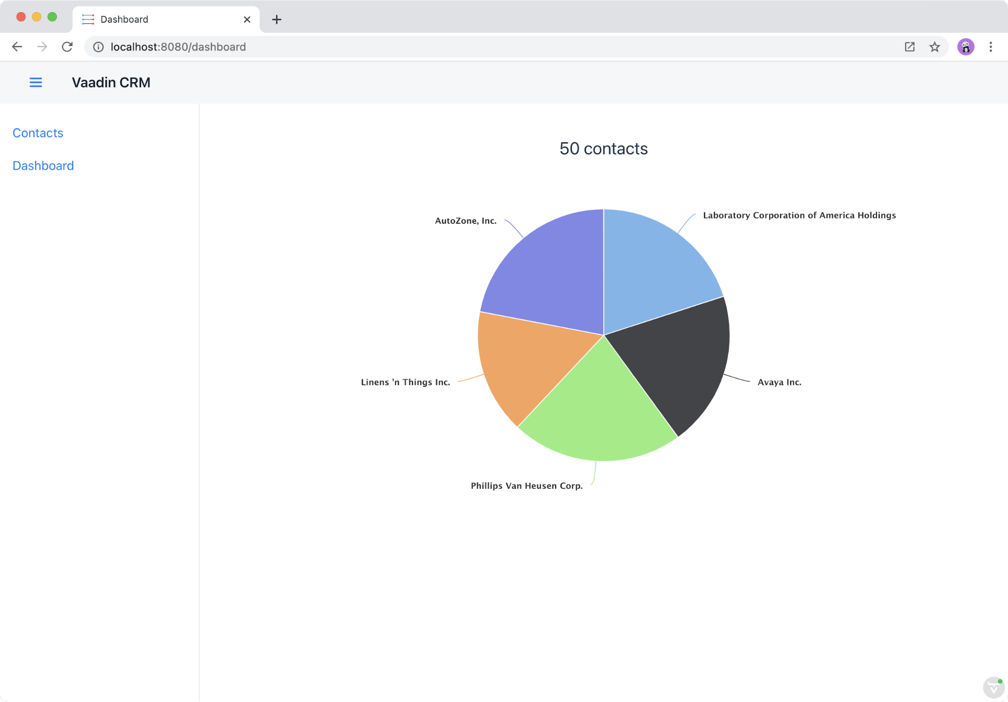 Dashboard view showing a pie chart of employees per company
