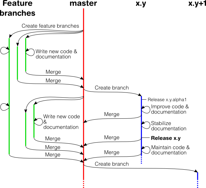 documentation feature+release branching
