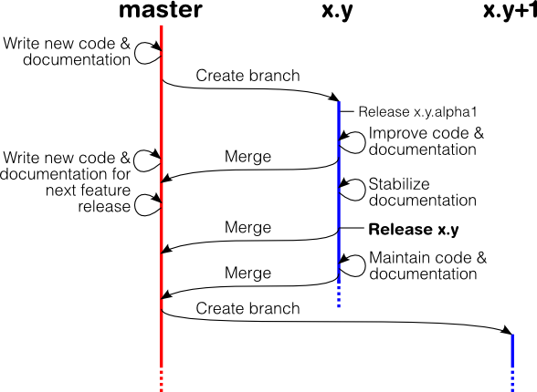 documentation branching
